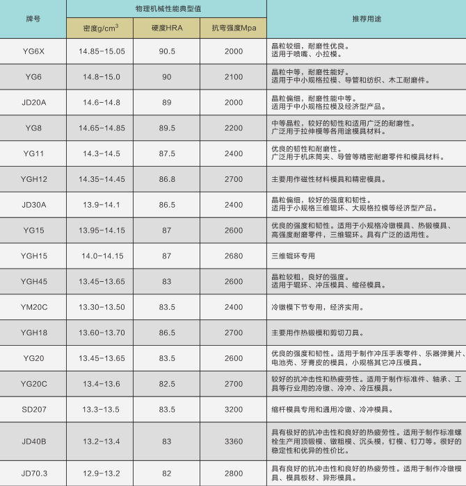 硬質合金模具材料性能
